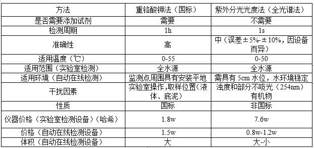 COD紫外分光光度法和國際法對比