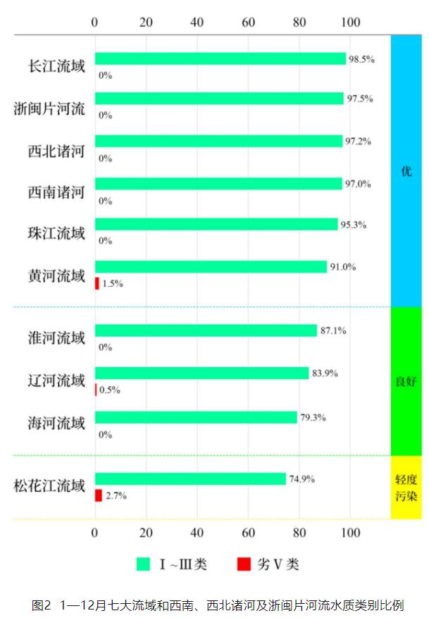 全國地表水環(huán)境質(zhì)量狀況匯總